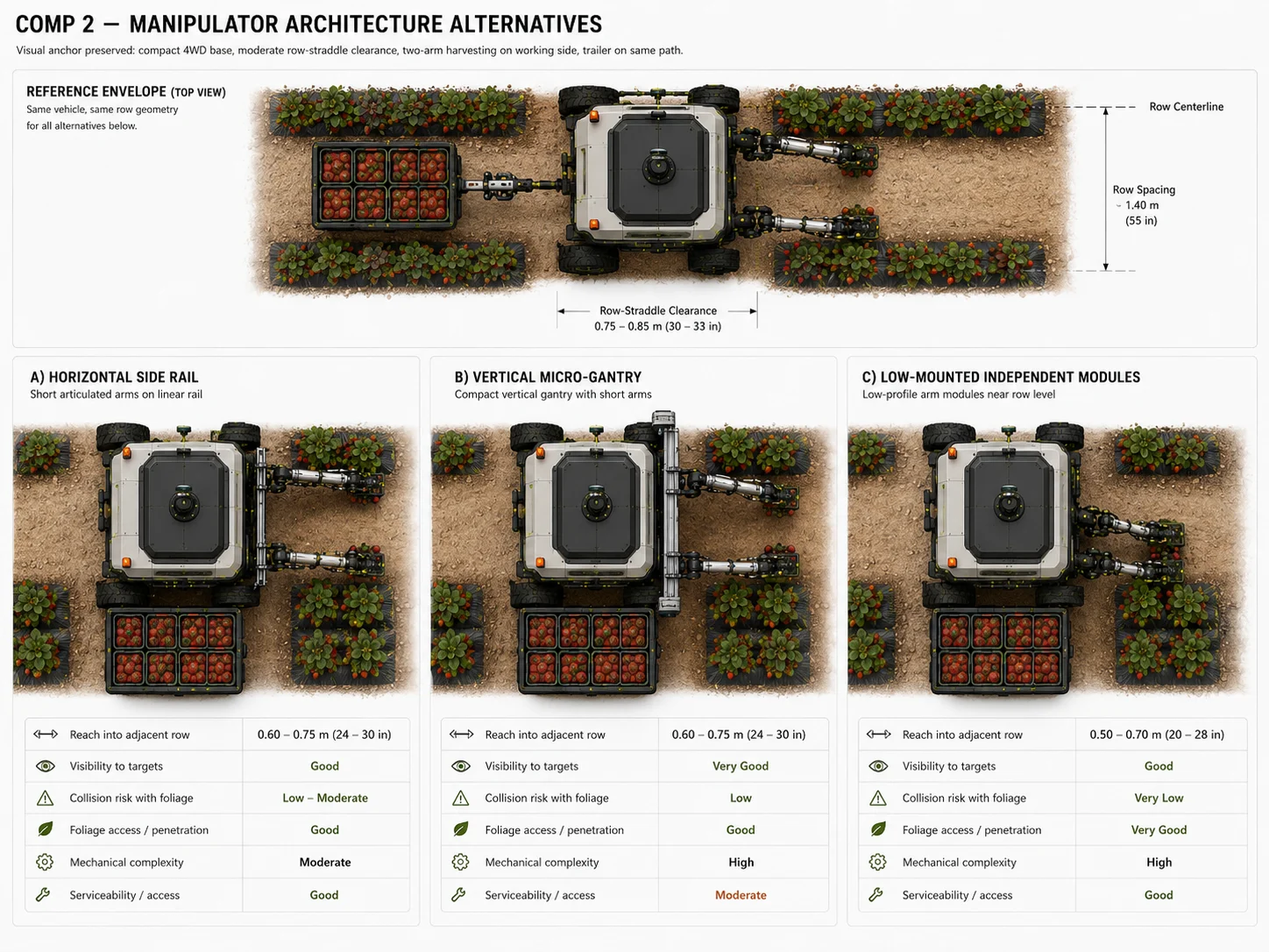 Manipulator architecture alternatives
